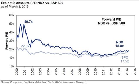 PE & Yields MarketData U. . Historical pe ratio nasdaq
